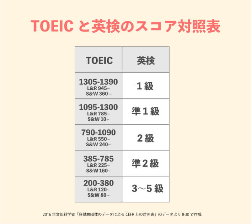 文部科学省の主要英語試験のスコア対照表（TOEICと英検を比較）