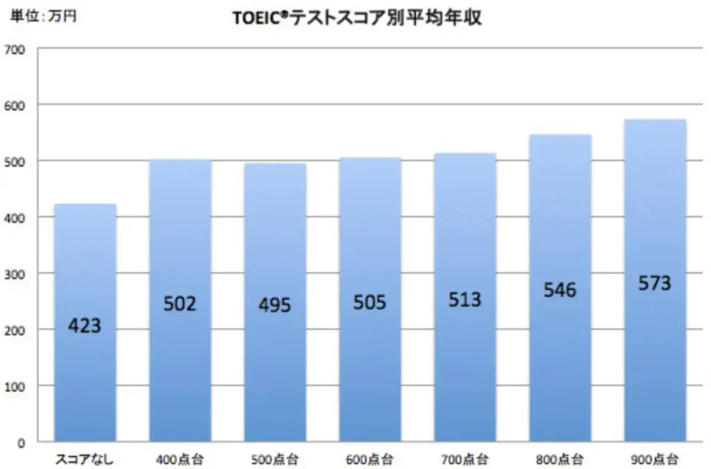 doda｜平均年収／生涯賃金データ2013 TOEICスコアの年収の関係性