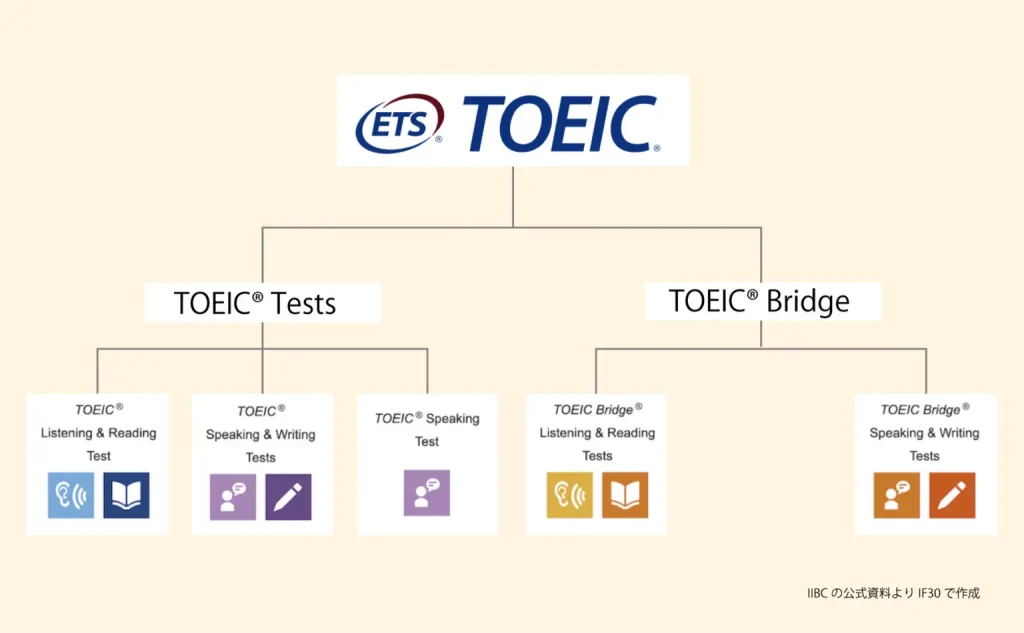 TOEIC Program テストの種類