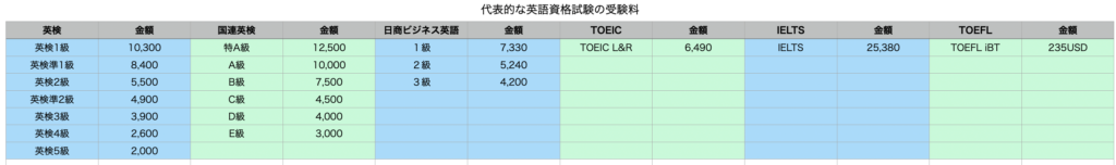 TOEIC受験料と代表的な英語資格試験の受験料を比較