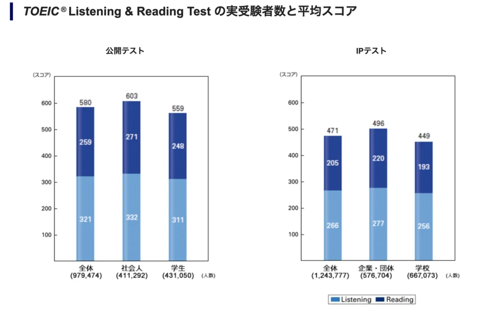 TOEIC® Listening & Reading Test の実受験者数と平均スコア